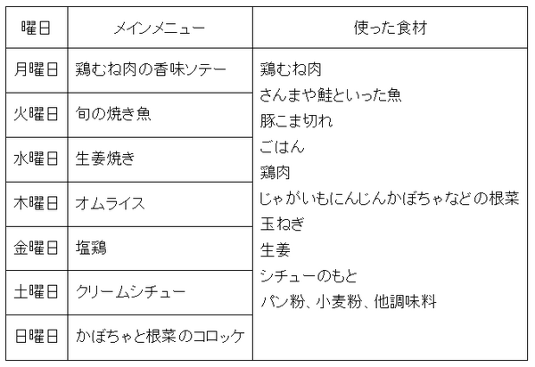 1週間の献立