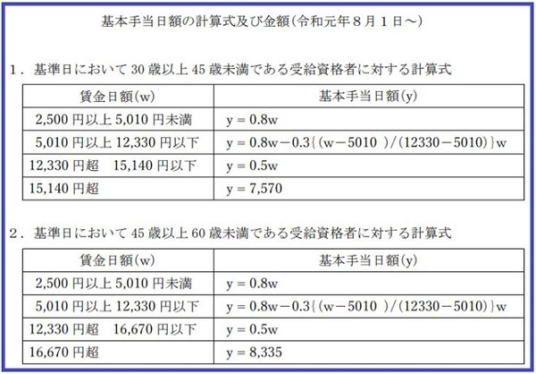 基本手当日額の計算式