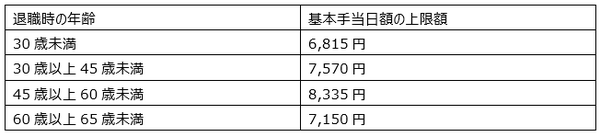 「基本手当」日額の上限額