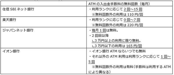 主要ネット銀行の入出金手数料無料回数