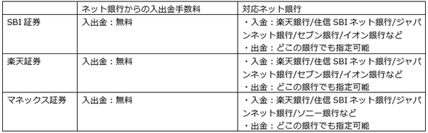 大手ネット証券3社の入出金手数料体系