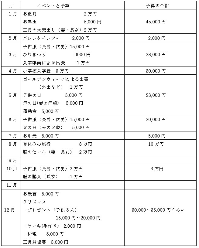 もう少し貯金するなら「年間シミュレーション」で出費を予想　わが家の1年分を大公開！