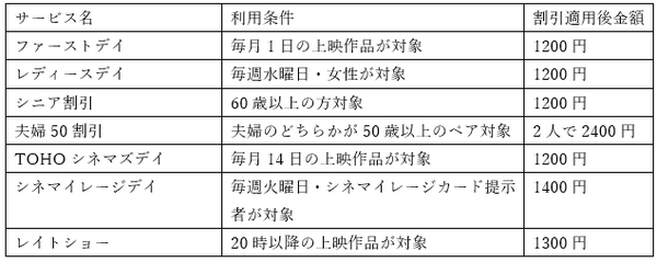 お得に映画館を利用できる方法を徹底解説　往復の交通費、各種割引をしっかりチェックしよう