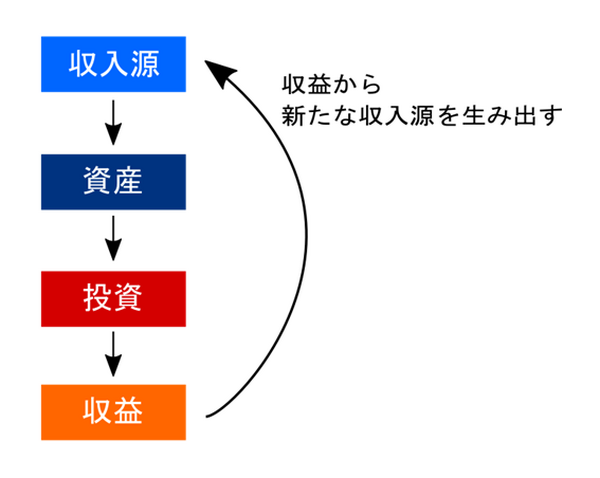 【不動産版「金のなる木」の育て方】給与所得から新たな収入源を生み出す「お金に働いてもらう仕組み」を作る
