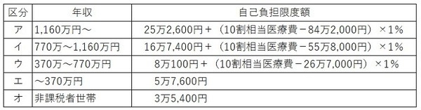 70歳未満の場合