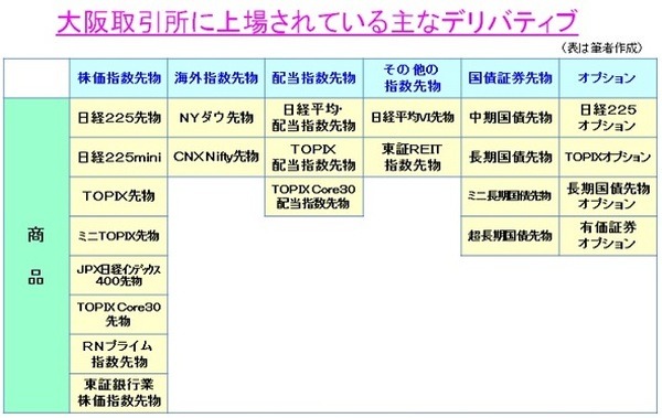 大阪取引所に上場されている主なデリバティブ商品