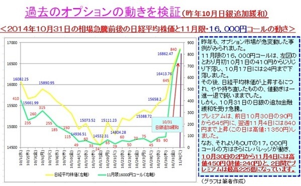2014年日銀追加緩和時のオプション価格