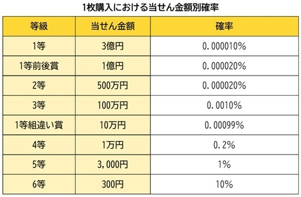 1枚購入における当選金額別