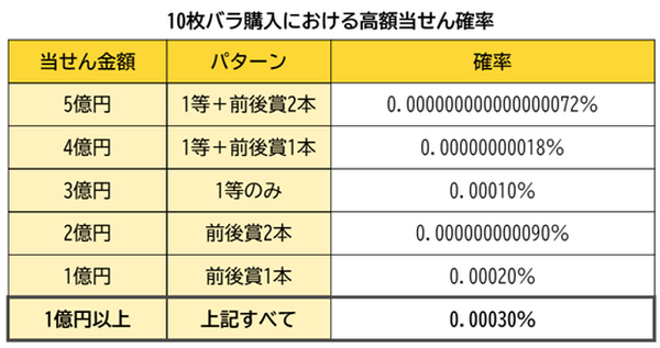 10枚バラ購入における高額当選確率