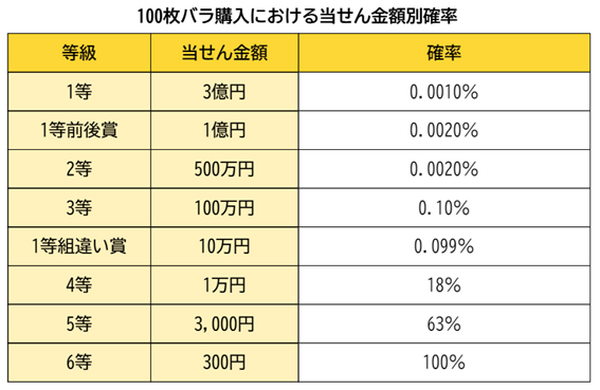 100枚バラ購入における当選金額別確率