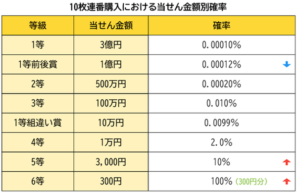 10枚連番購入における当選金額別確率