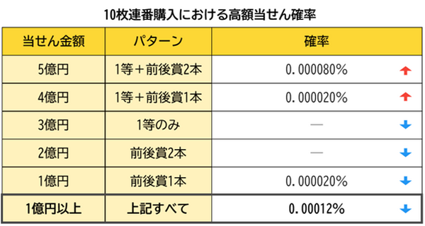 10枚連番購入における高額当選確率