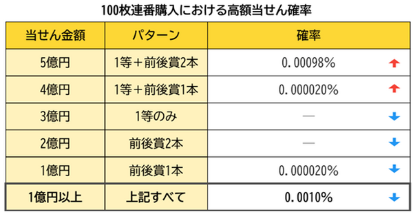 100枚連番購入における高額当選確率1