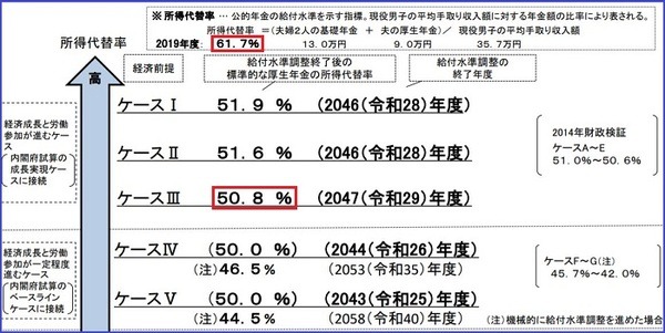 所得代替率