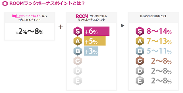 「楽天ROOM」1か月体験レポート　作成方法、成果を発表します