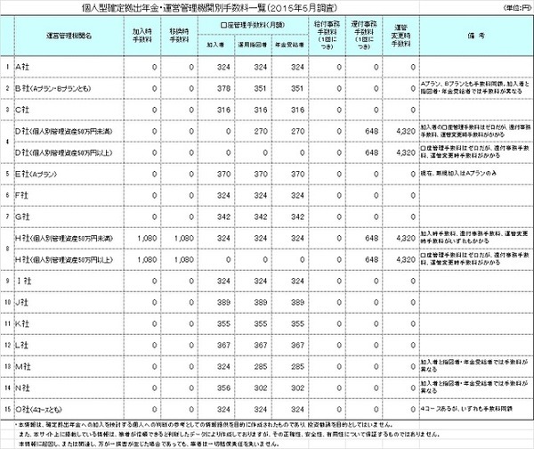 ここをチェック！　個人型確定拠出年金の運営管理機関選び