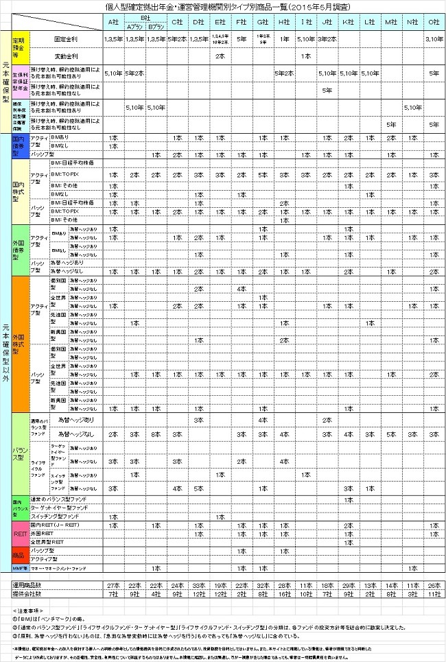 ここをチェック！　個人型確定拠出年金の運営管理機関選び