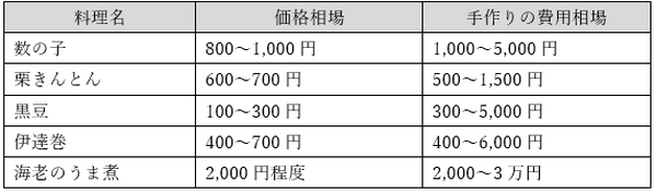 主なおせち料理価格相場