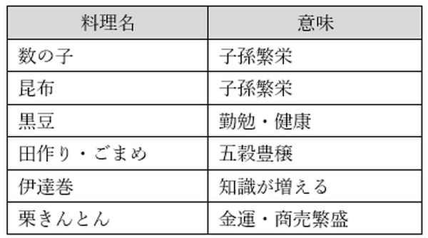 おせち料理に込められた意味をチェック