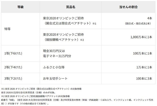 お年玉付き年賀はがき商品の案内