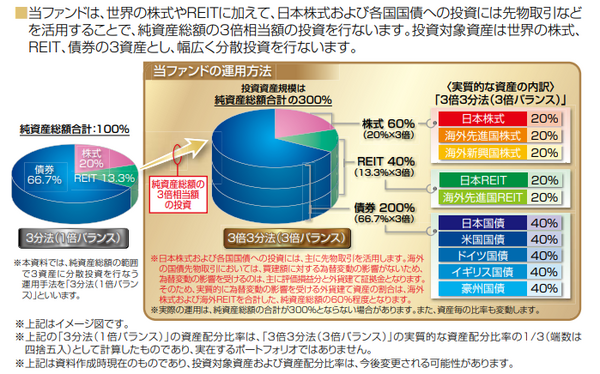 「グローバル3倍3分法ファンド」論見書