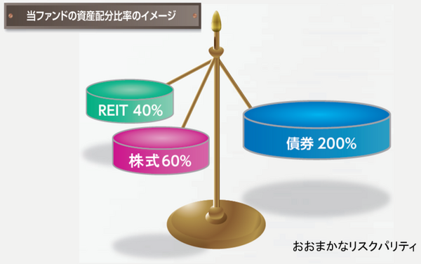 「グローバル3倍3分法」おおまかなリスクパリティ