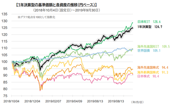 基準価額と各資産の推移