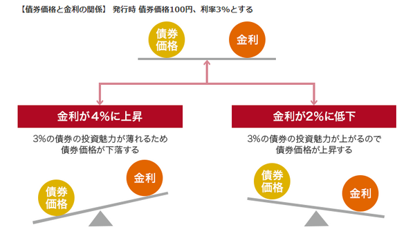 債券価格と金利の関係は？