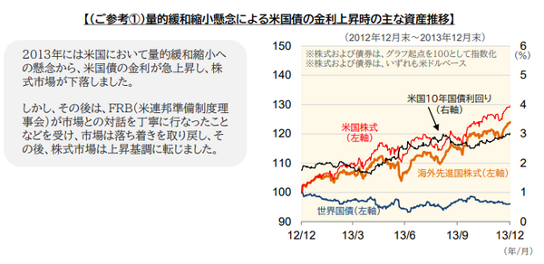 金利上昇時の主な資産推移