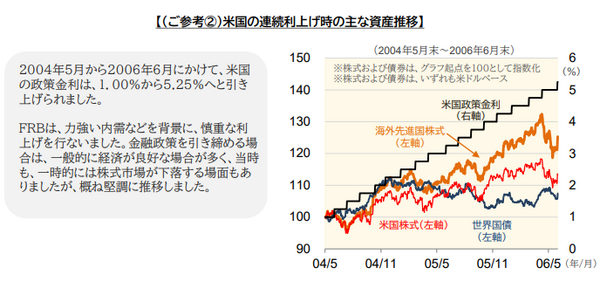 米国利上げ時の資産推移