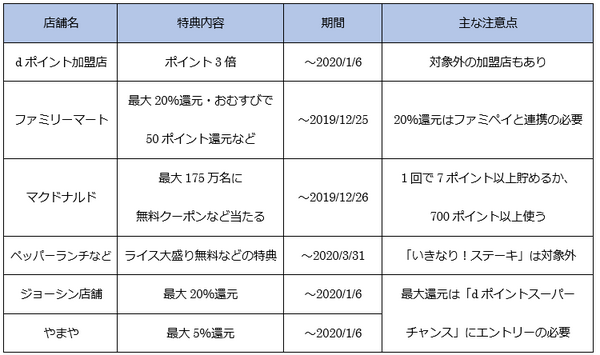 【現金派も参加可能】「dポイントカード」の提示で参加できるキャンペーンで年末年始もお得に過ごそう