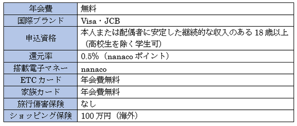 セブンカード・プラスの基本スペック