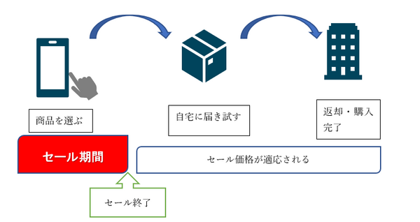 セール価格で試すタイミングです