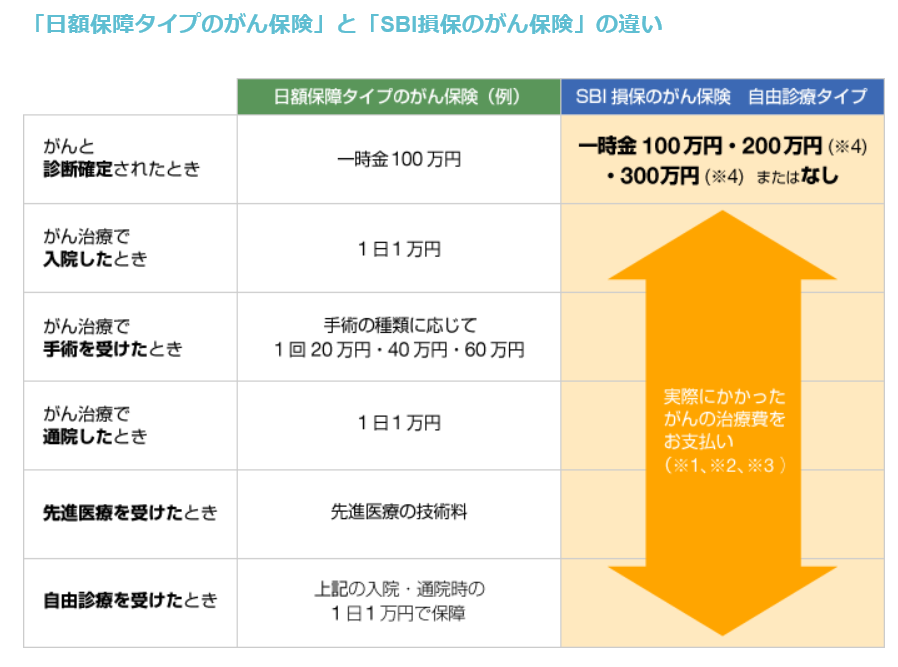 日額保障タイプ（生保系）と損保系がん保険の違い