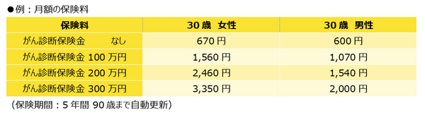 がん診断保険金