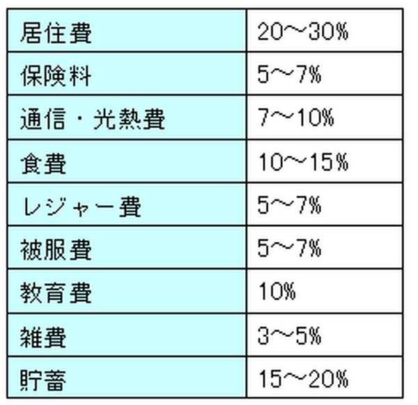 手取り収入に対する支出内訳の目安