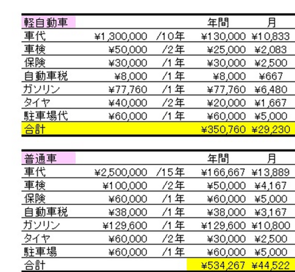 自動車所有にかかる金額