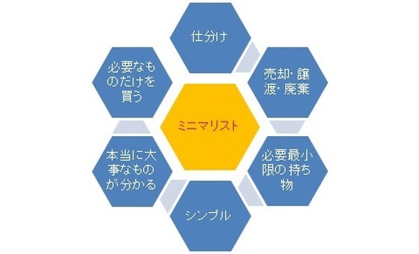 ミニマリスト概念図