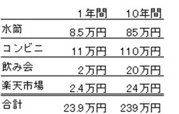 節約結果数表