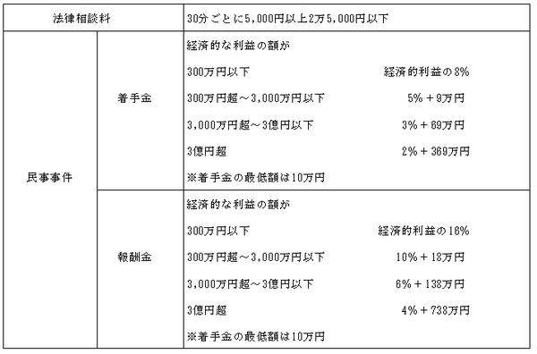 法律相談料と民事事件の着手金・報酬金