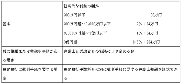遺言執行を弁護士に依頼した場合の手数料