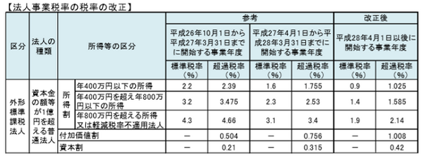 外形標準課税の税率が改正されました
