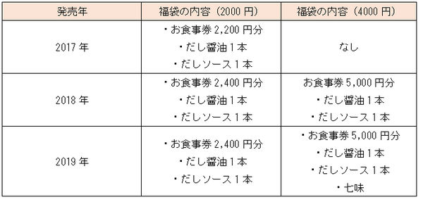 去3年間の福袋情報