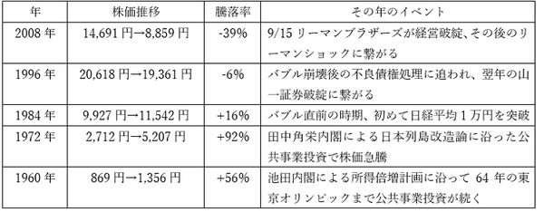 子年の2020年を「相場格言」で読み解く　来年の株価動向予想