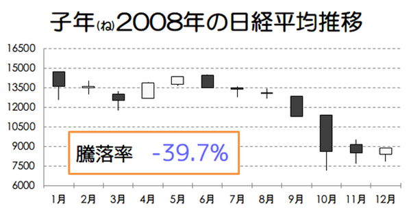 子年の2020年を「相場格言」で読み解く　来年の株価動向予想