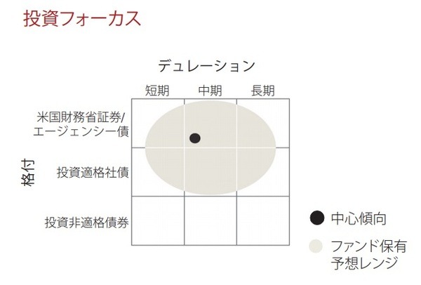 投資フォーカス