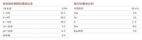 実効残存期間別構成比率