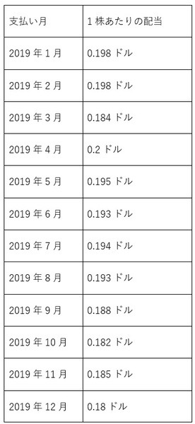 2019年の配当一覧