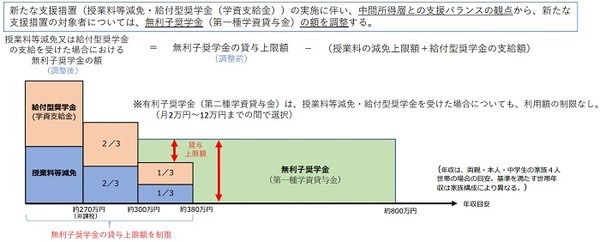 該当者は、第一種奨学金（無利子奨学金）を調整するとのこと