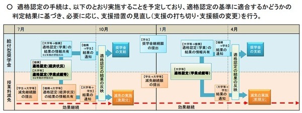世帯の前年の所得・収入と本人の成績によって決まります